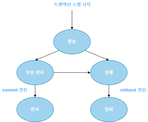 트랜잭션 상태