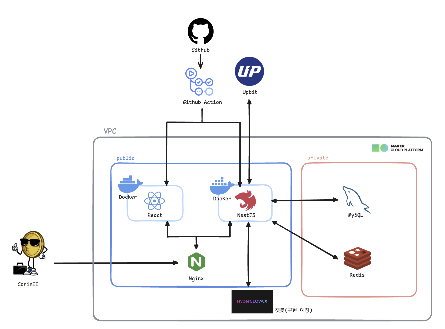 실전과 동일한 모의 투자 플랫폼, CorinEE
