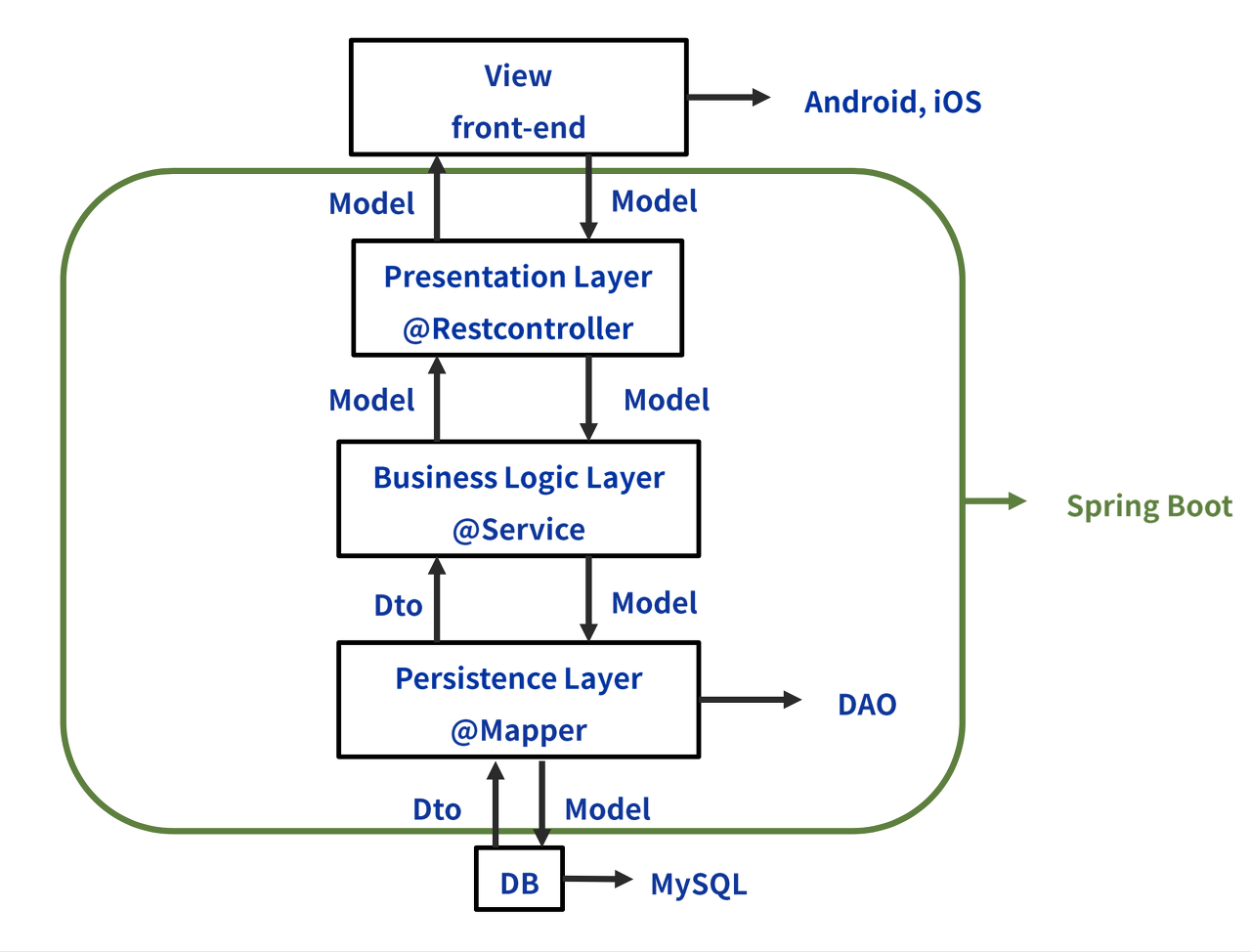 spring-boot-controller-service-repository