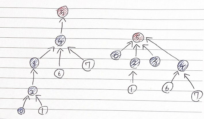 [Algorithm] Union-Find(합집합 찾기)