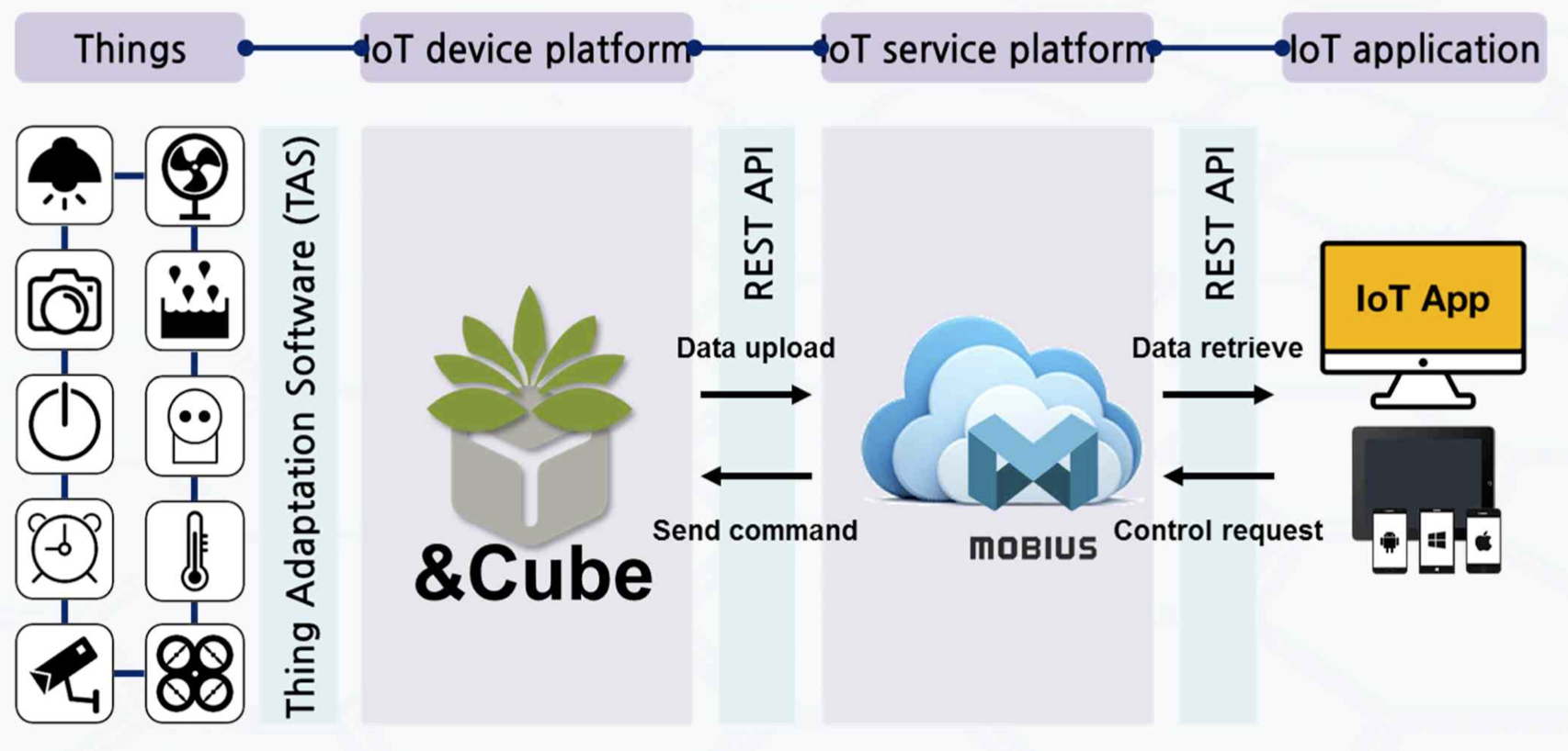 Mobius : Open Source IoT Platform
