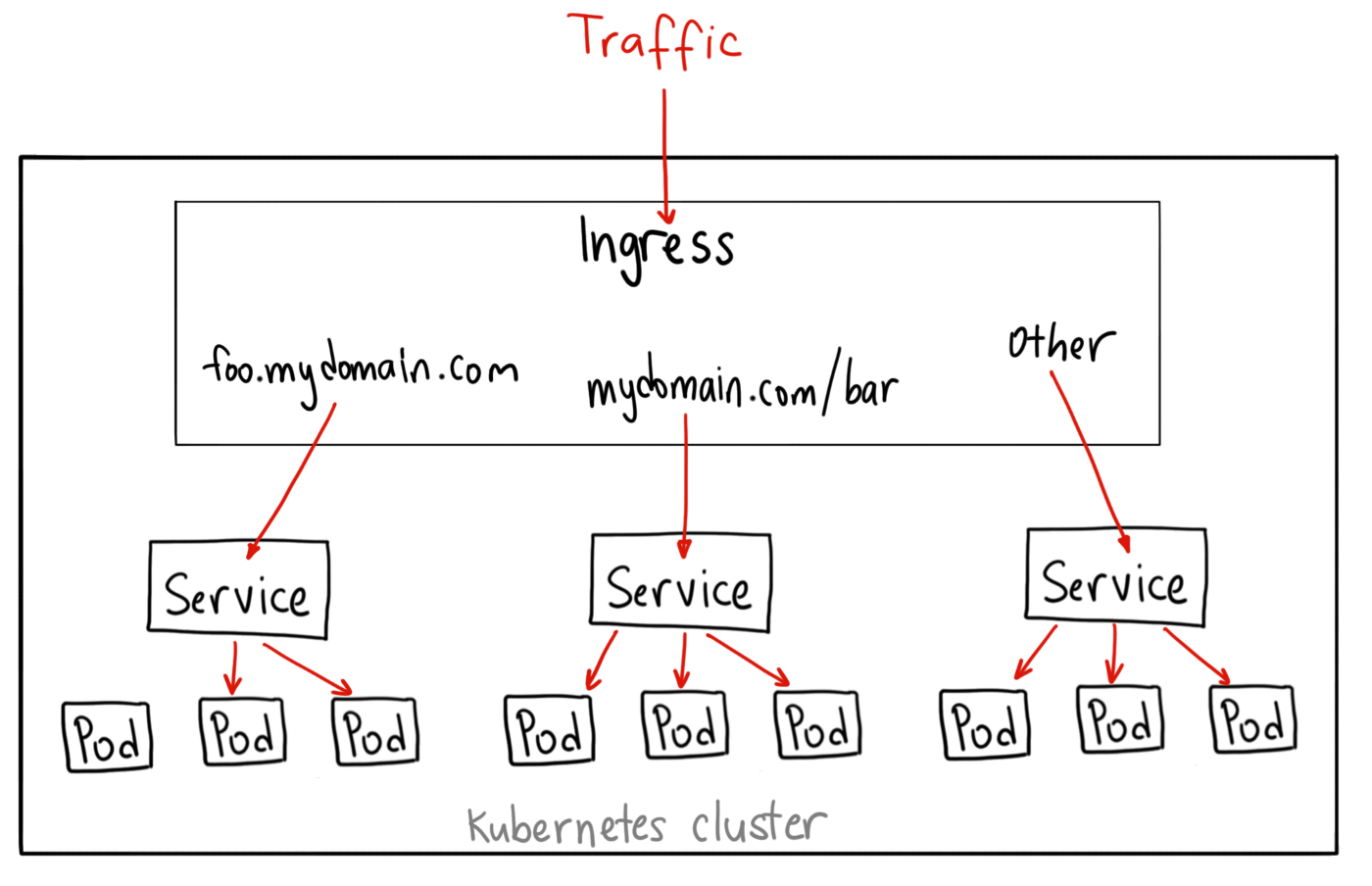 Kubernetes 쿠버네티스 네트워크 구성도