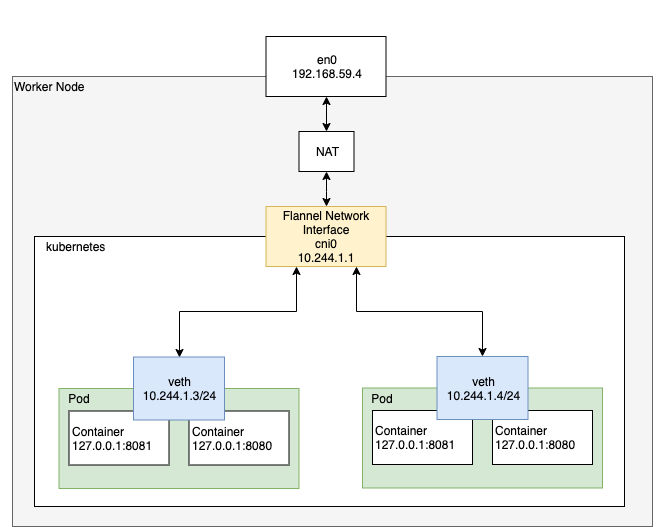 [Kubernetes] # 쿠버네티스 네트워크 구성도