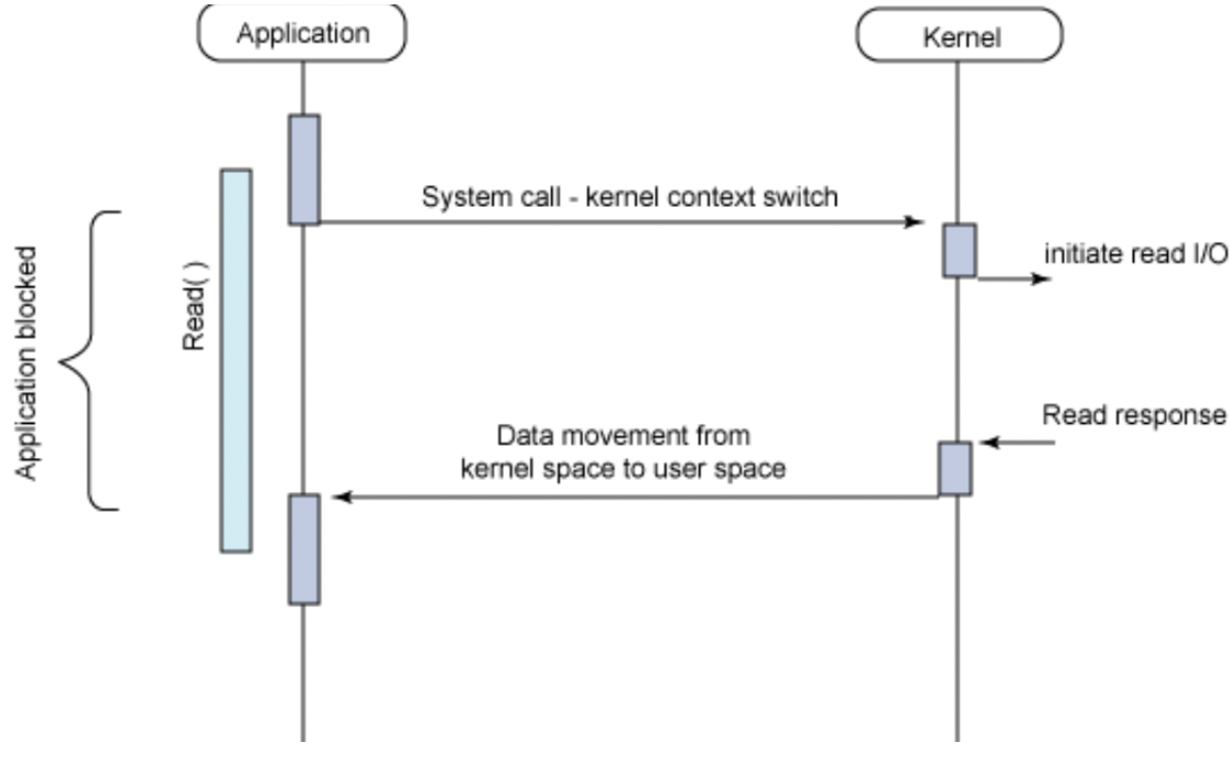 [네트워크] 로드 밸런싱(Load Balancing), Blocking