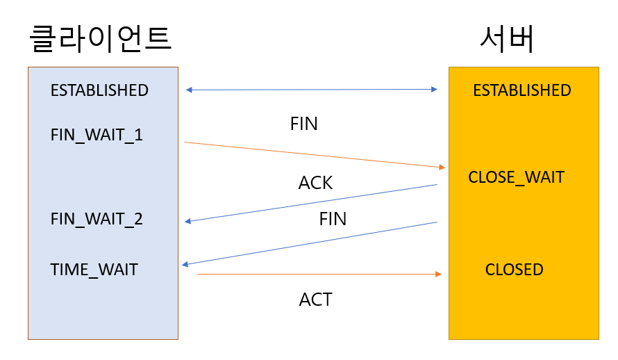 [스터디] 우리는 어떻게 다양한 사이트를 여행 다닐 수 있을까 - (1) TCP 3-Way Handshake & 4-Way ...