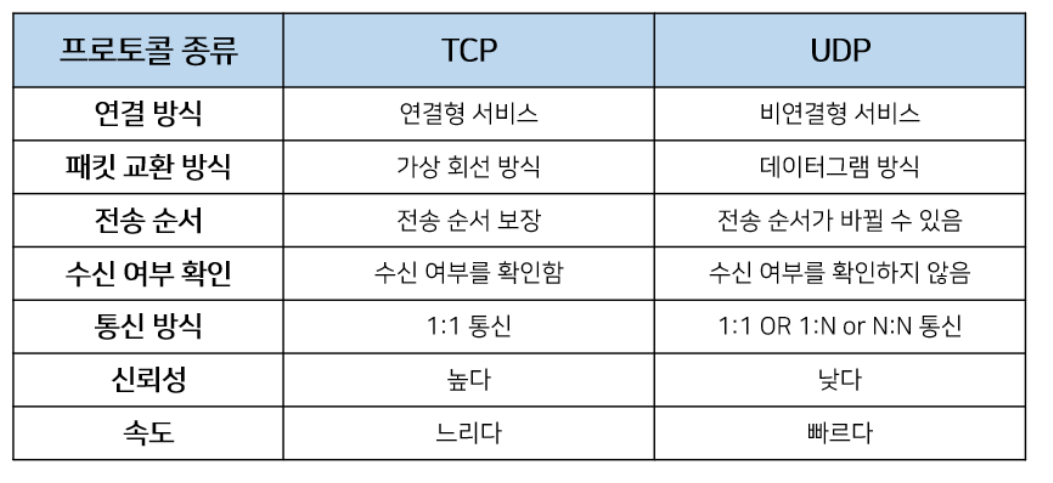 Tcp와 Udp에 대해