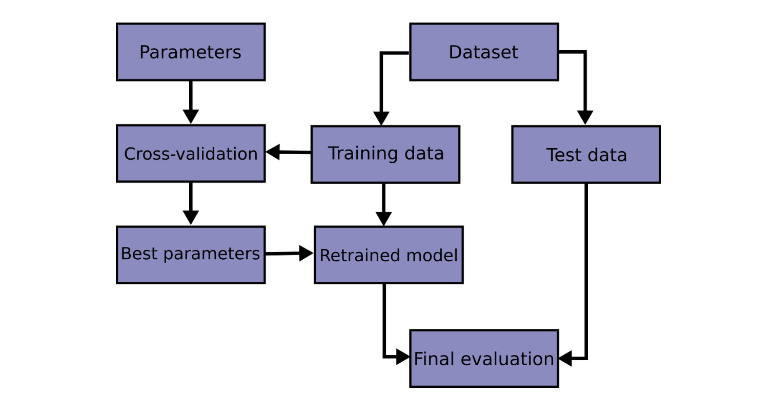 Ml 교차검증cross Validation 6259