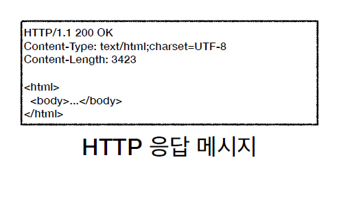 HTTP 응답 메시지