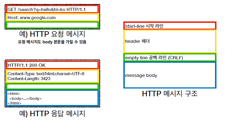 HTTP 메시지