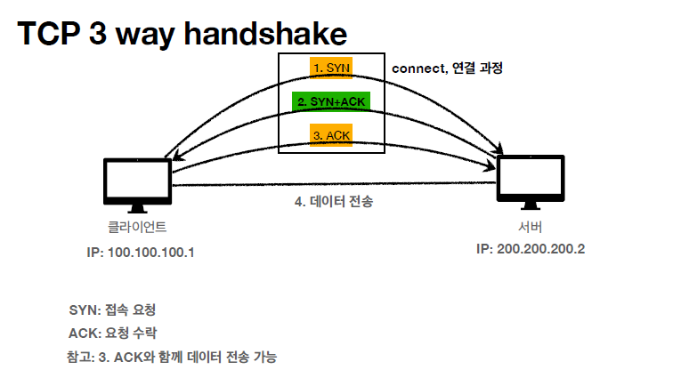 TCP 3-way handshake