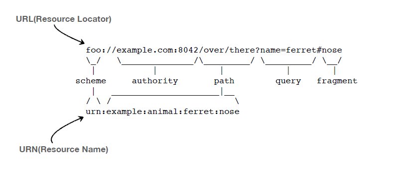 URL과 URN