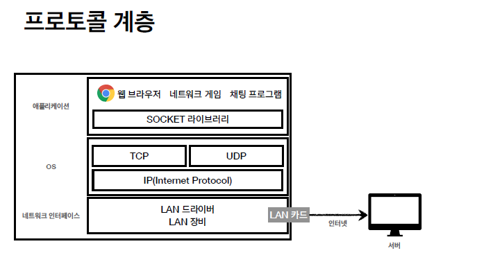 프로토콜 계층