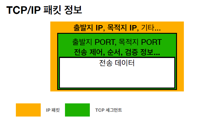 TCP/IP 패킷 정보