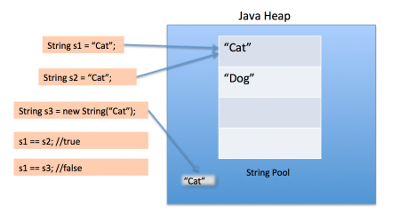 [Java] 문자열(String) 비교, equals와 == (String values are compared using ... image.