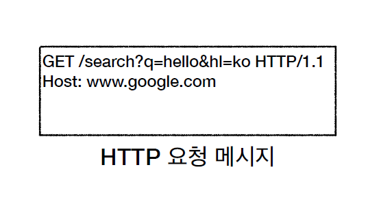 HTTP 요청 메시지