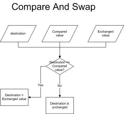 [Java] HashTable vs HashMap vs ConcurrentHashMap