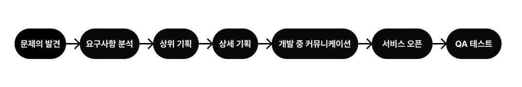 서비스 기획 업무 프로세스