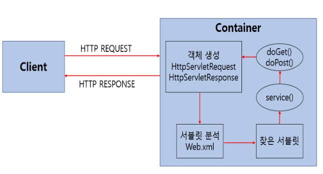 TIL / SPRING 1주차(4) / Servlet 과 JSP / WAS 와 Web Server