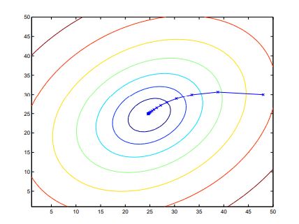 $\theta$의 값이 바뀜에 따라, 비용함수 $J(\theta)$의 전역 최솟값에 점점 도달하는 것을 볼 수 있다.