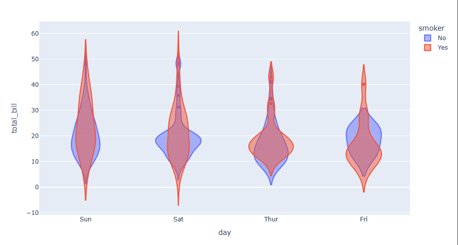 Plotly Gantt Charts 통계 Violin Plot 배우기