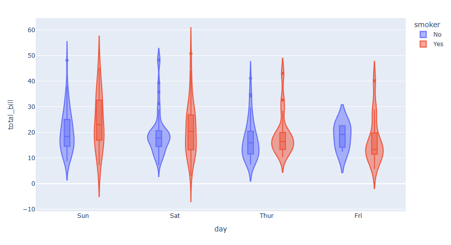 Plotly Gantt Charts 통계 Violin Plot 배우기