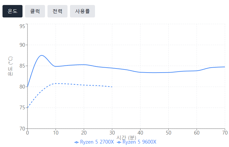 CPU 업그레이드를 통한 언리얼 엔진 빌드 시간 53% 단축: Ryzen 9600X vs 2700X 성능 비교 분석
