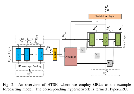 ICPADS 2022] Combating distribution shift for accurate time series  forecasting via hypernetworks.