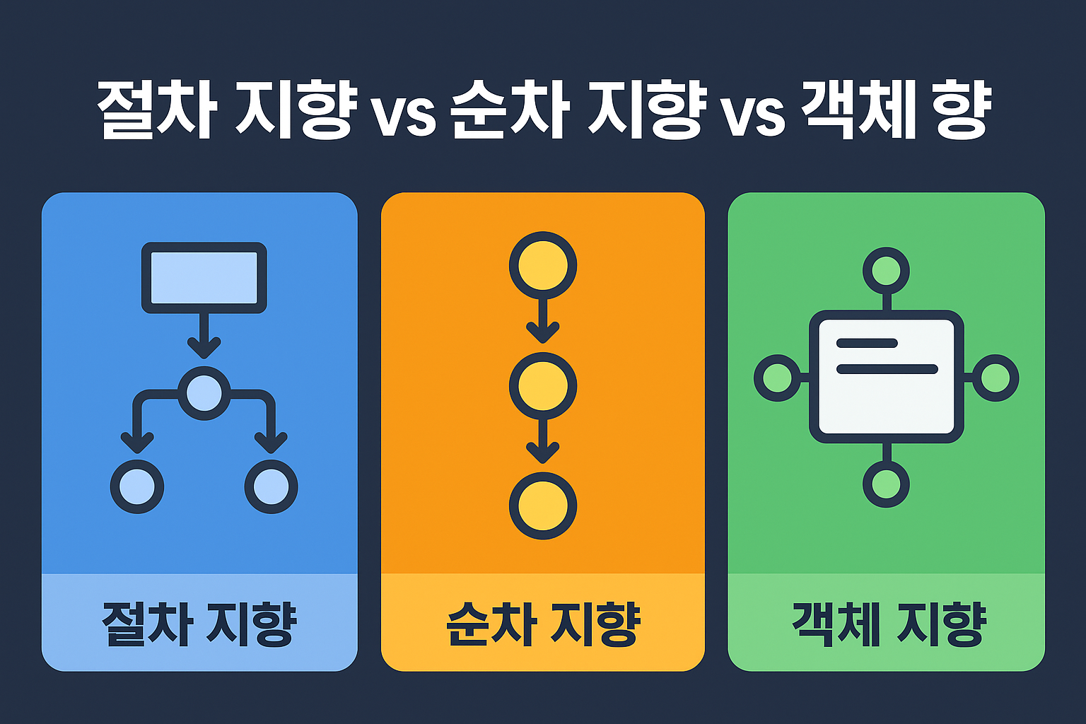 절차 지향 vs 순차 지향 vs 객체 지향 image.