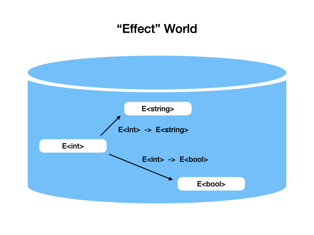 Effect World example