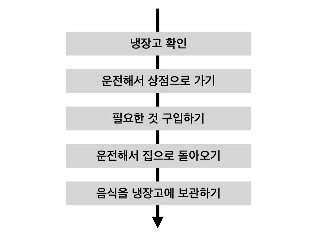 장보기 과정