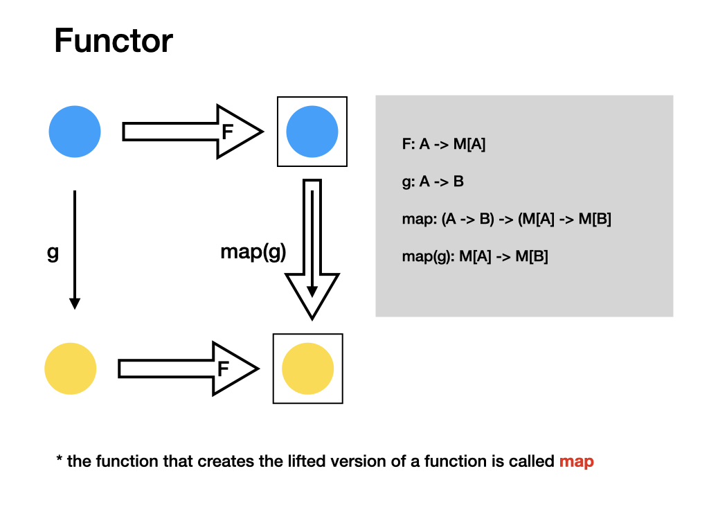 Functor - f, g, map, map(g)