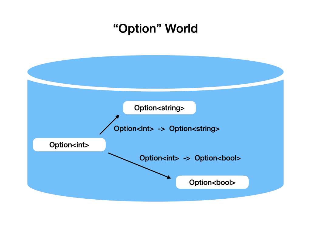 Option World example