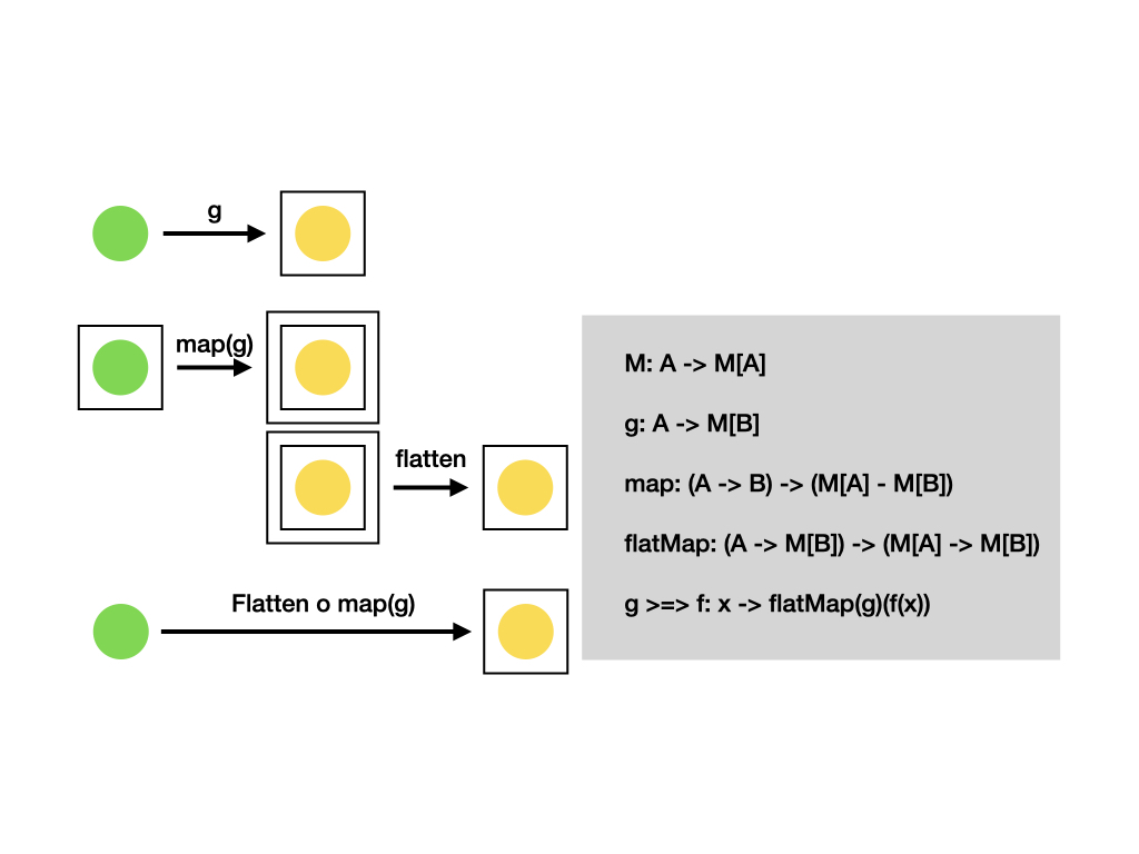 Monad - f, g, map(g) - flatten, flatMap