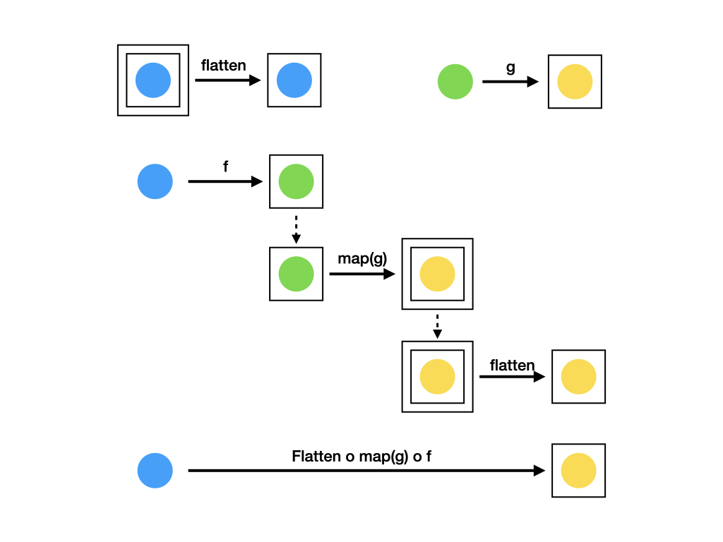 Functor 사용해서 flatten-map(g)-f 형태로 함수 합성