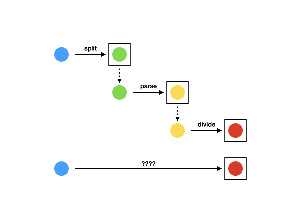 더 이상 split, parse, divide 함수 합성은 불가능