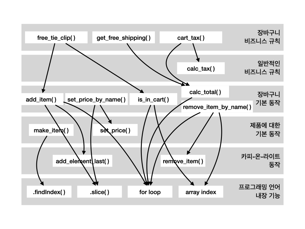 함수형 프로그래밍 계층 구조