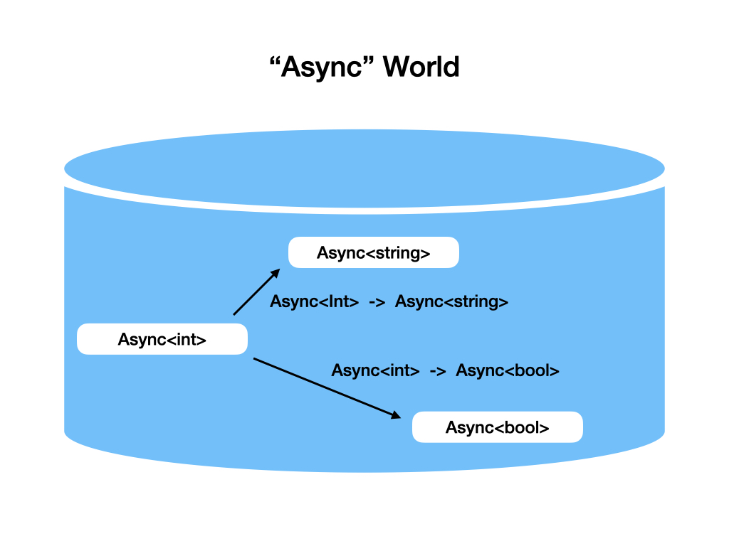 Async World example