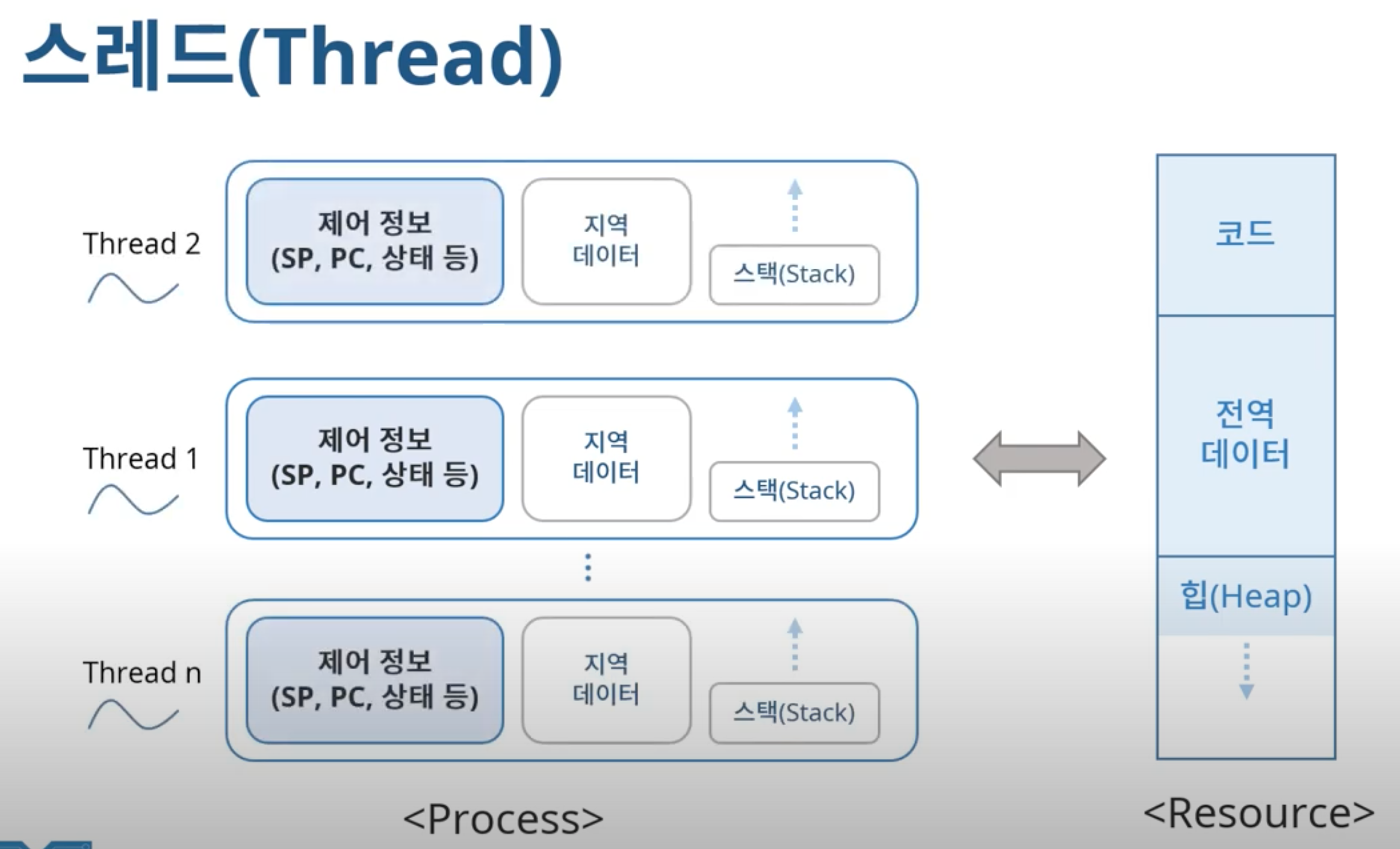 [WEEK 08] OS - Lecture 4. Thread Management