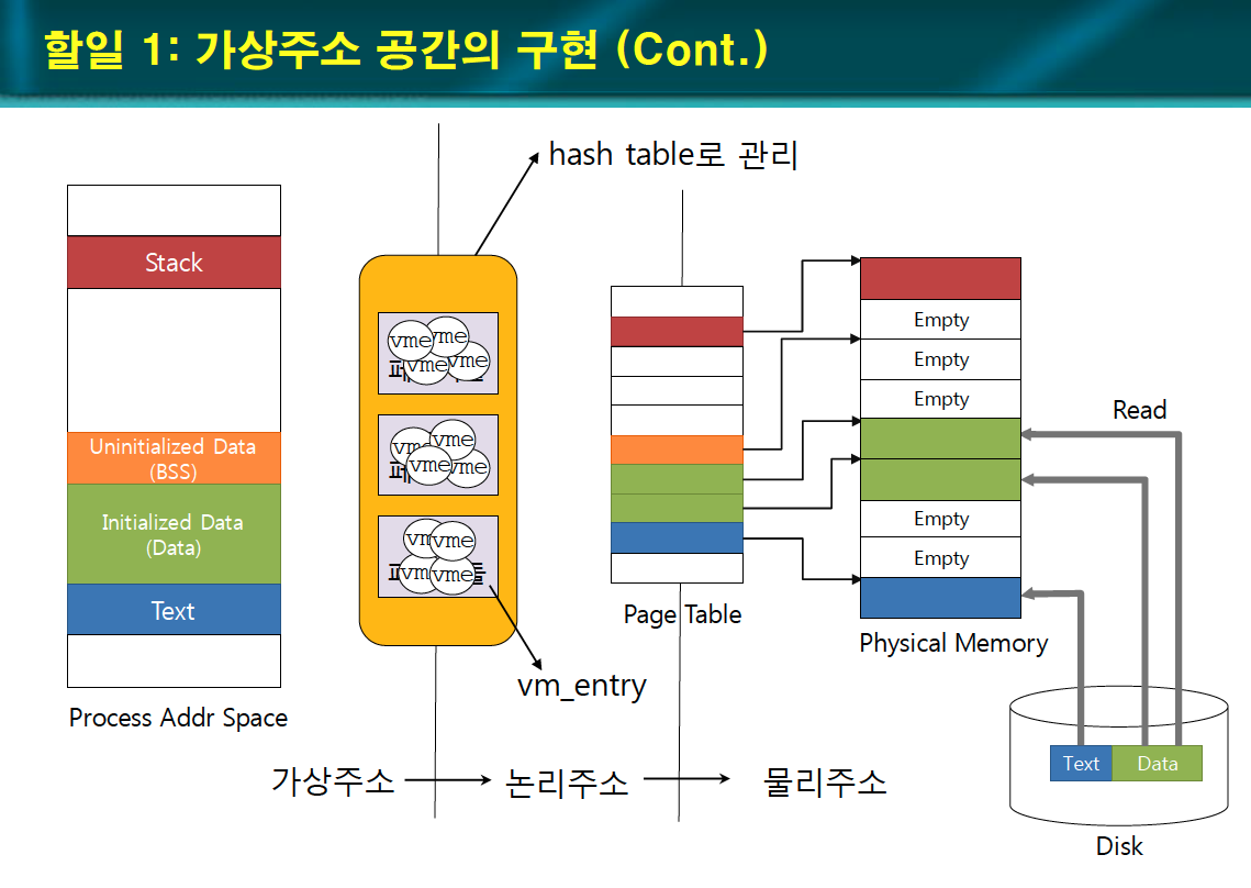 [WEEK 12] PintOS - Project 3: Virtual Memory (Review)