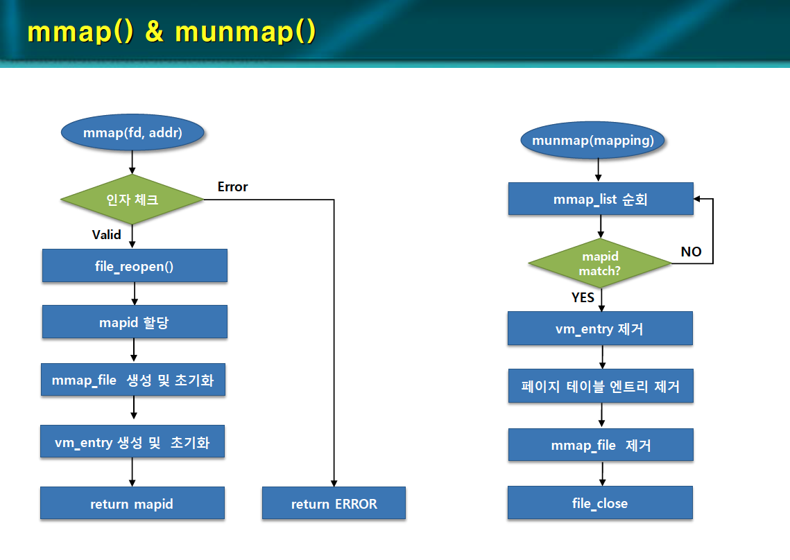 [WEEK 11] PintOS - Project 3: Virtual Memory (Memory Mapped File)