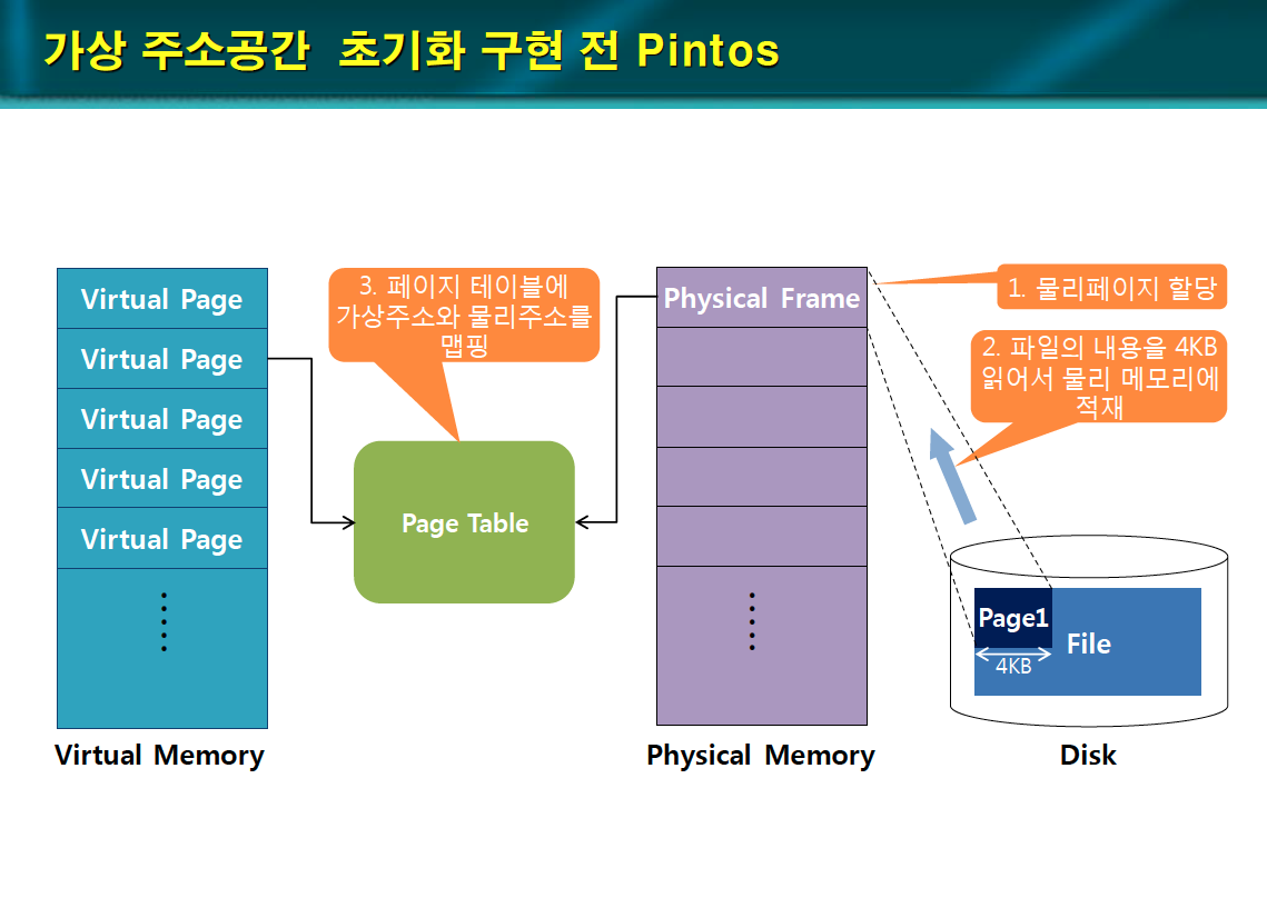 [WEEK 12] PintOS - Project 3: Virtual Memory (Review)