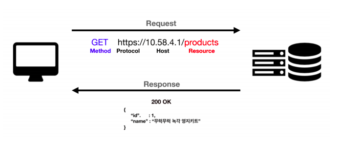 WIL #11 RESTful API
