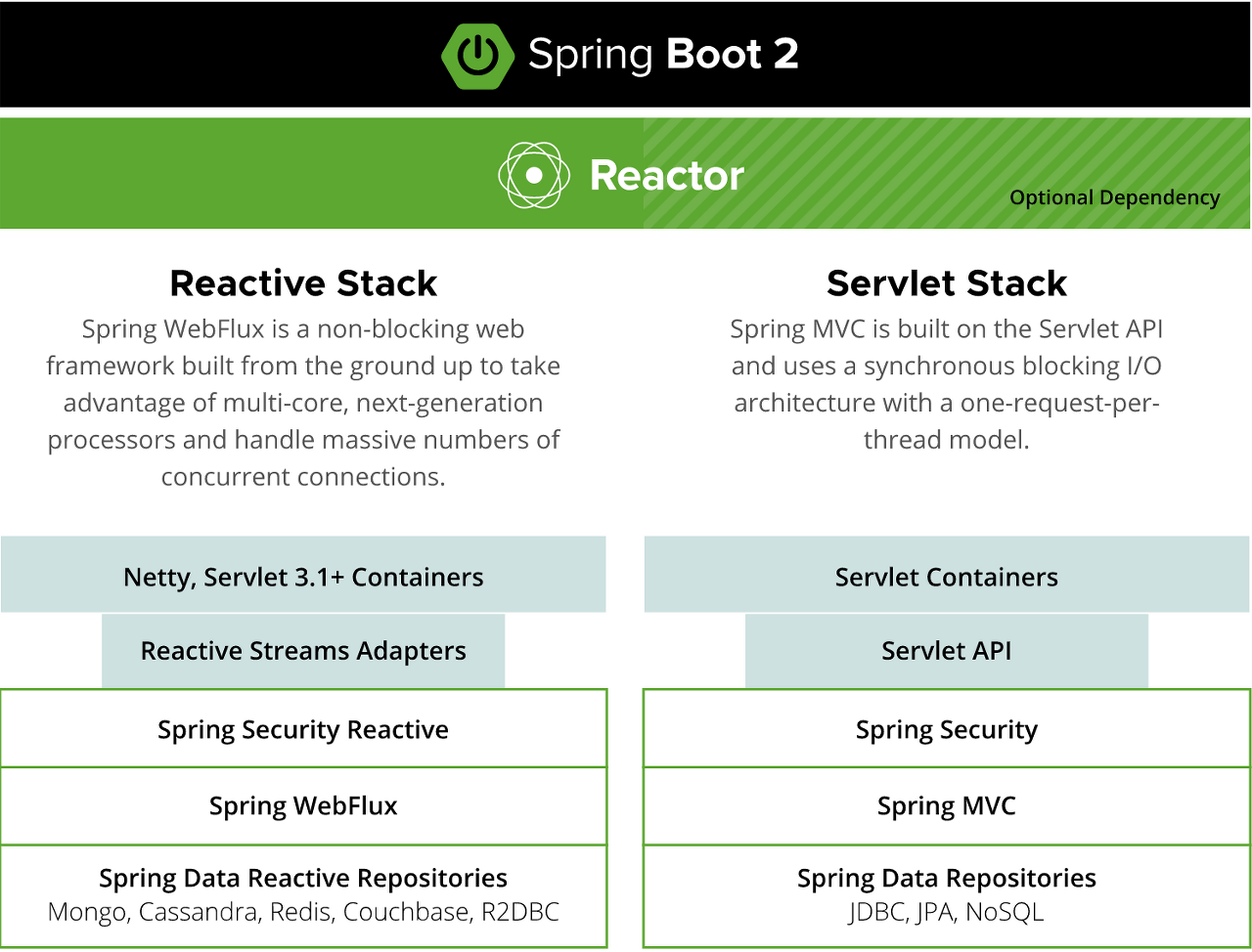 spring-webflux-1-vs-blocking-vs-non-blocking