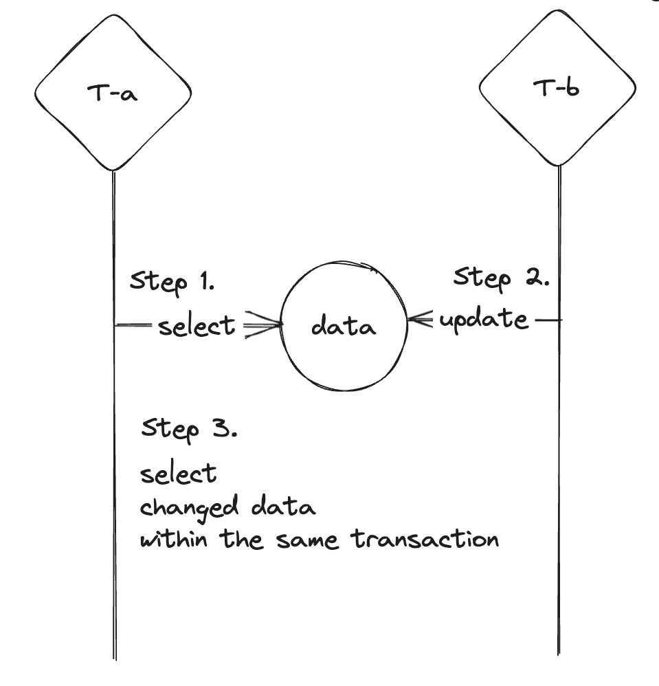 [DB] Dirty Reads, Non-Repeatable Reads, Phantom Reads