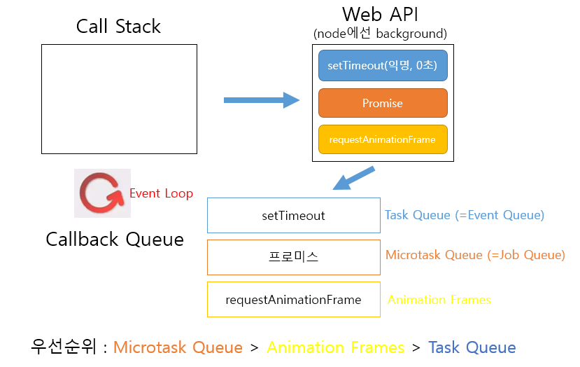 동기와 비동기 한방에 정리하기 (event loop, callback function, promise, async await)