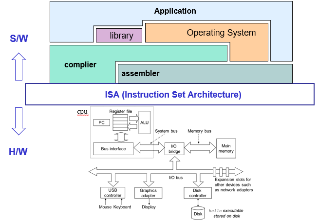 unit iv: instruction set architecture | cse211:... Computer_Architecture_Week_1