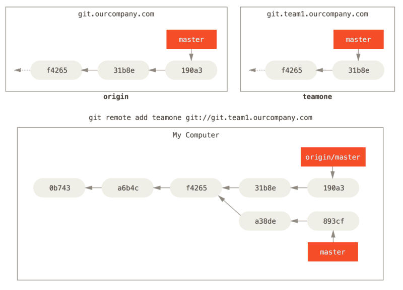 Git repo remote branch 