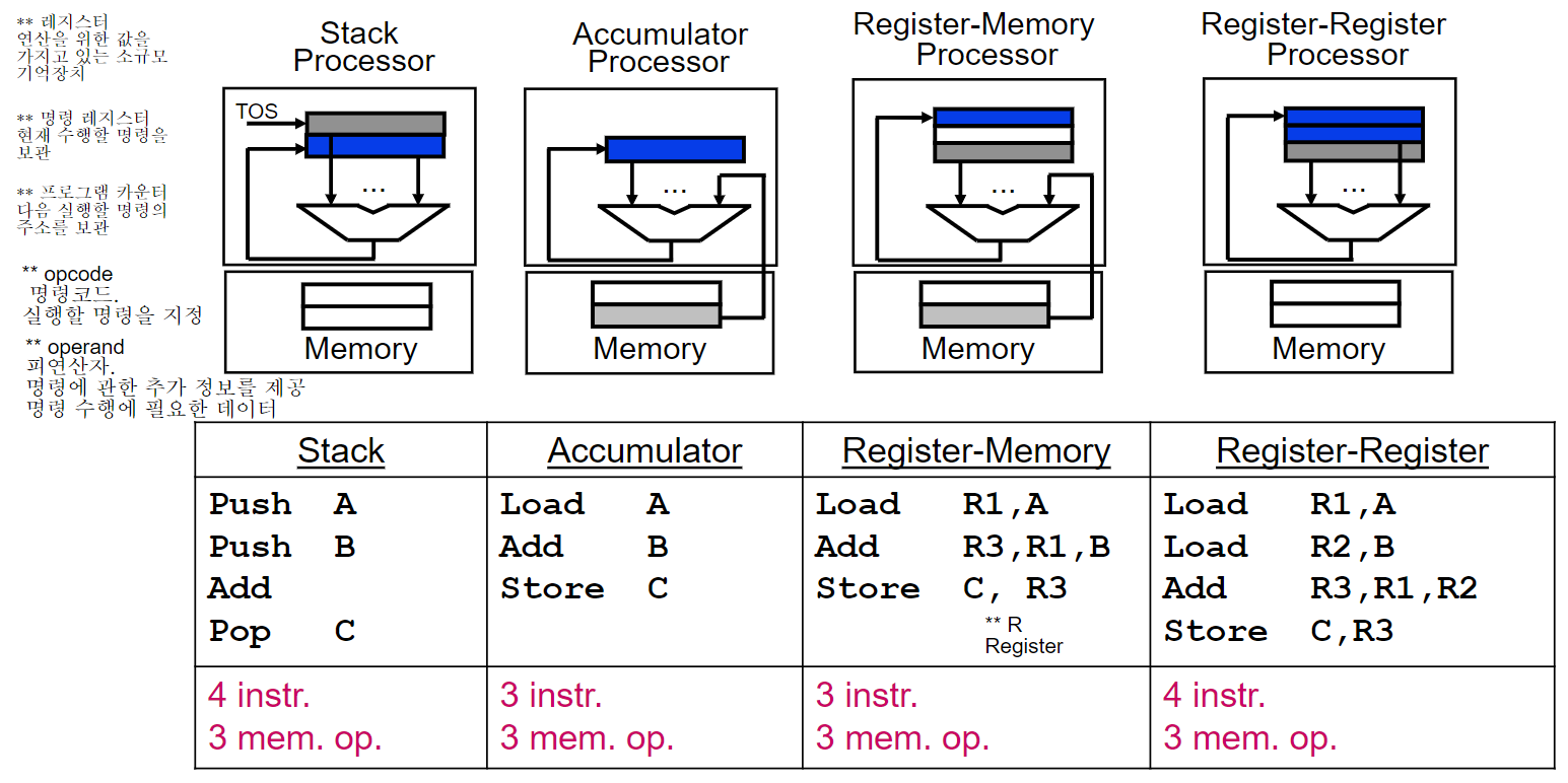 컴퓨터 구조 2강 정리 (feat. ISA)