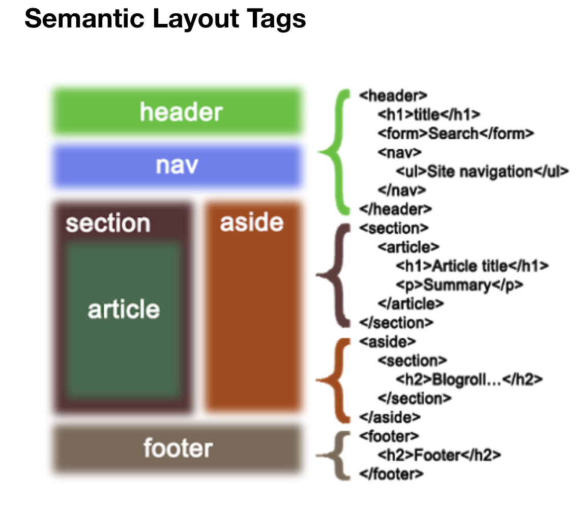 Html - Dom - Block Element - Semantics