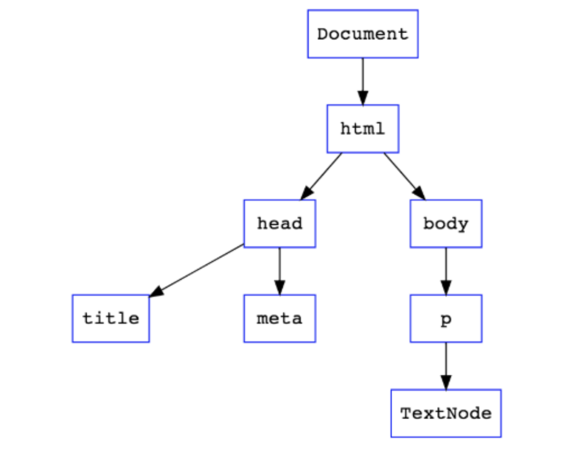 html - Dom - block element - semantics